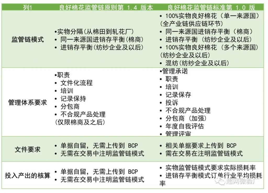 良好棉花新规则异同